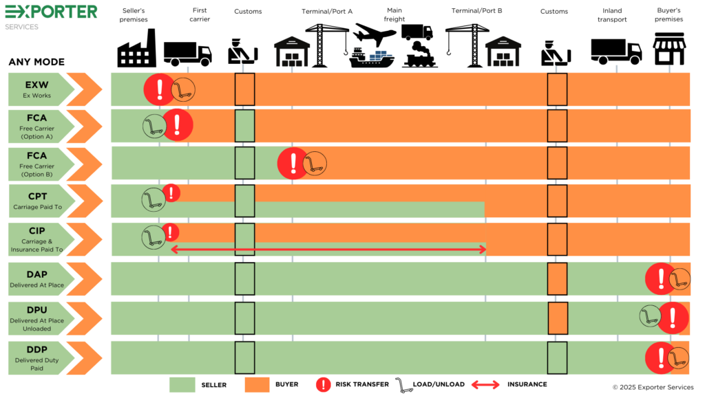 Incoterms 2020 comparison chart showing seller and buyer responsibilities, risk transfer points and load/unload obligations for EXW, FCA, CPT, CIP, DAP, DPU and DDP across the full transport journey