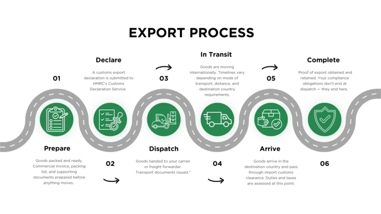 Six-stage export process diagram showing Prepare, Declare, Dispatch, In Transit, Arrive, and Complete stages along a winding road