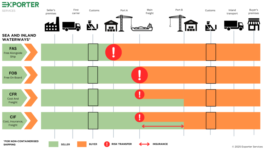 Incoterms 2020 comparison chart for sea and inland waterway terms showing seller and buyer responsibilities, risk transfer points and insurance obligations for FAS, FOB, CFR and CIF