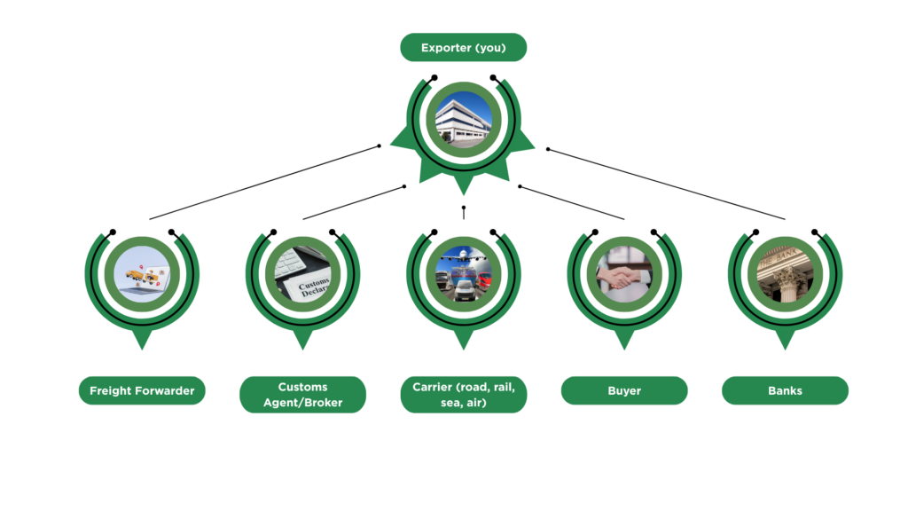 Diagram showing the exporter at the centre connected to five key parties: freight forwarder, customs agent, carrier, buyer, and banks