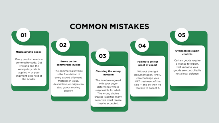 Five common export mistakes illustrated as cards: misclassifying goods, errors on the commercial invoice, choosing the wrong Incoterm, failing to collect proof of export, and overlooking export controls