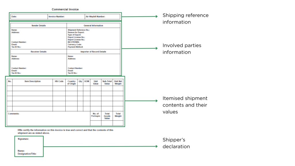 Annotated commercial invoice diagram showing shipping reference information, involved parties, itemised shipment contents, and shipper's declaration sections
